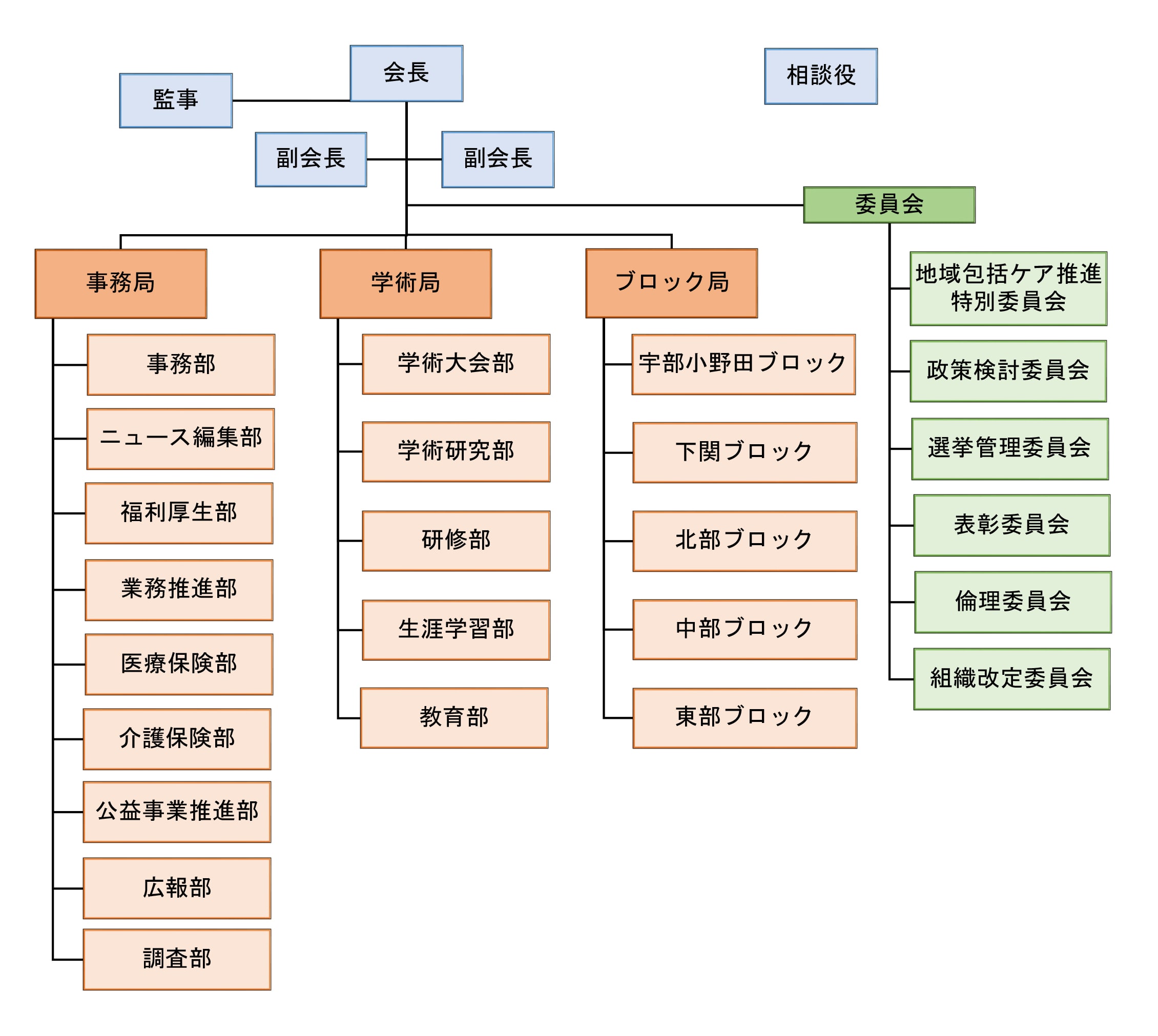 一般社団法人山口県理学療法士会 組織図