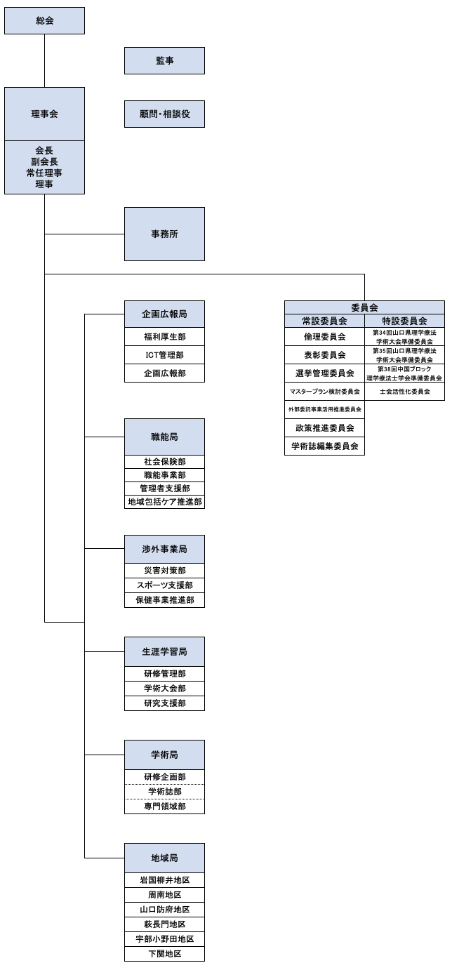 組織図